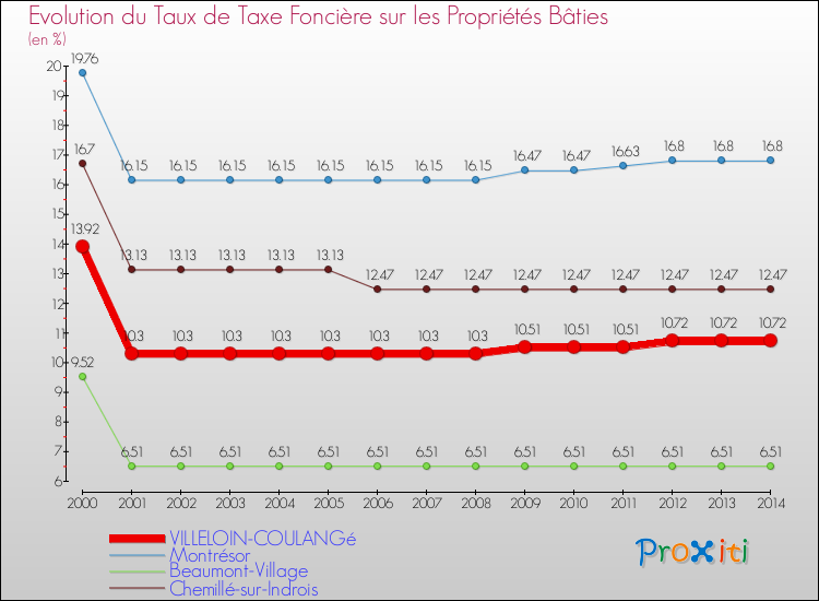 Evolution du taux de la taxe foncière sur le bati pour VILLELOIN-COULANGé et les communes proches de 2000 à 2014 Comparaison des taux de taxe foncière sur le bati pour VILLELOIN-COULANGé et les communes voisines de 2000 à 2014