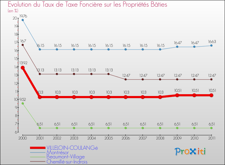Evolution du taux de la taxe foncière sur le bati pour VILLELOIN-COULANGé et les communes proches Comparaison des taux de taxe foncière sur le bati pour VILLELOIN-COULANGé et les communes voisines