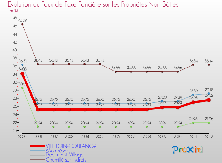 Evolution du taux de la taxe foncière sur les immeubles et terrains non batis pour VILLELOIN-COULANGé et les communes proches de 2000 à 2012 Comparaison des taux de la taxe foncière sur les immeubles et terrains non batis pour VILLELOIN-COULANGé et les communes voisines de 2000 à 2012