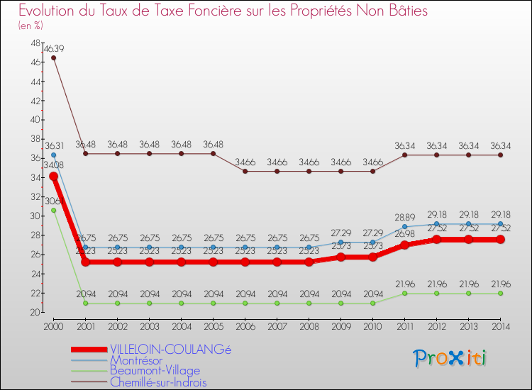Evolution du taux de la taxe foncière sur les immeubles et terrains non batis pour VILLELOIN-COULANGé et les communes proches de 2000 à 2014 Comparaison des taux de la taxe foncière sur les immeubles et terrains non batis pour VILLELOIN-COULANGé et les communes voisines de 2000 à 2014