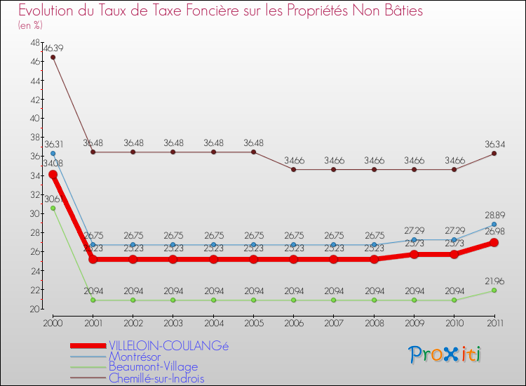 Evolution du taux de la taxe foncière sur les immeubles et terrains non batis pour VILLELOIN-COULANGé et les communes proches Comparaison des taux de la taxe foncière sur les immeubles et terrains non batis pour VILLELOIN-COULANGé et les communes voisines