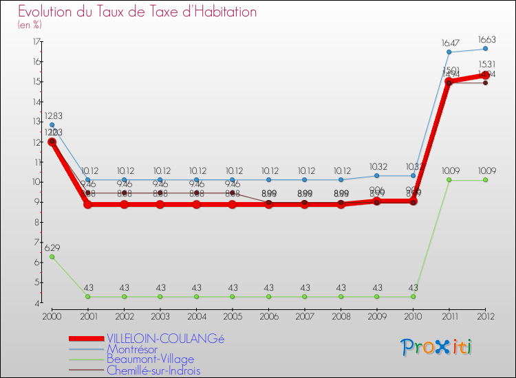Evolution du taux de la taxe d'habitation pour VILLELOIN-COULANGé et les communes proches Comparaison des taux de la taxe d'habitation pour VILLELOIN-COULANGé et les communes voisines
