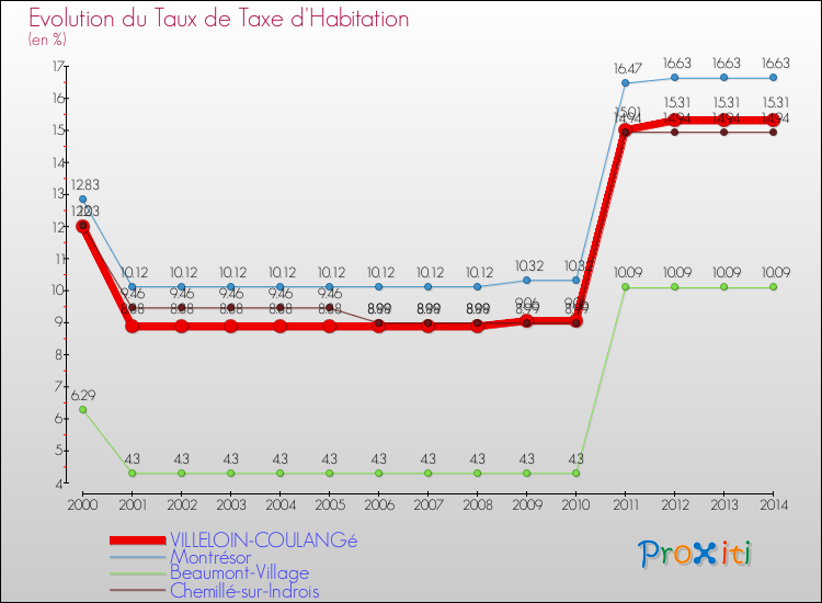 Evolution du taux de la taxe d'habitation pour VILLELOIN-COULANGé et les communes proches de 2000 à 2014 Comparaison des taux de la taxe d'habitation pour VILLELOIN-COULANGé et les communes voisines de 2000 à 2014