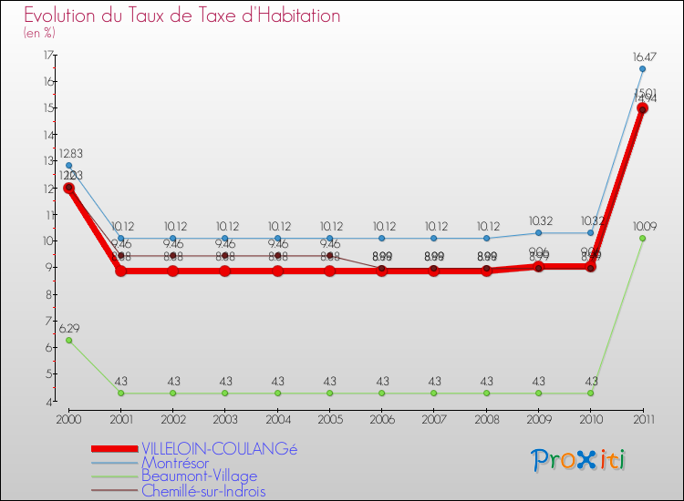 Evolution du taux de la taxe d'habitation pour VILLELOIN-COULANGé et les communes proches Comparaison des taux de la taxe d'habitation pour VILLELOIN-COULANGé et les communes voisines