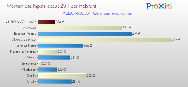 Montant des impôts locaux par Habitant pour VILLELOIN-COULANGé et les communes proches Comparaison des impôts locaux par habitant pour VILLELOIN-COULANGé et les communes voisines