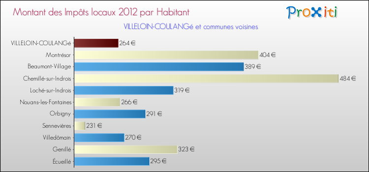 Montant des impôts locaux par Habitant pour VILLELOIN-COULANGé et les communes proches Comparaison des impôts locaux par habitant pour VILLELOIN-COULANGé et les communes voisines