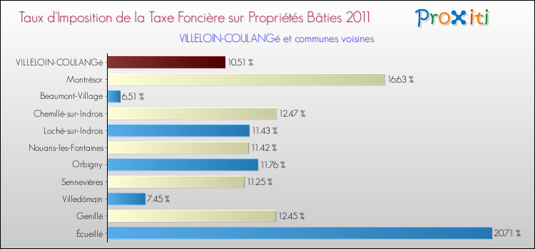 Taux d'imposition de la taxe foncière sur le bati 2011 pour VILLELOIN-COULANGé et les communes proches Comparaison des taux d'imposition de la taxe foncière sur le bati 2011 pour VILLELOIN-COULANGé et les communes voisines