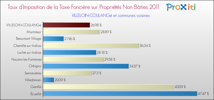 Taux d'imposition de la taxe foncière sur les immeubles et terrains non batis 2011 pour VILLELOIN-COULANGé et les communes proches Comparaison des taux d'imposition de la taxe foncière sur les immeubles et terrains non batis 2011 pour VILLELOIN-COULANGé et les communes voisines
