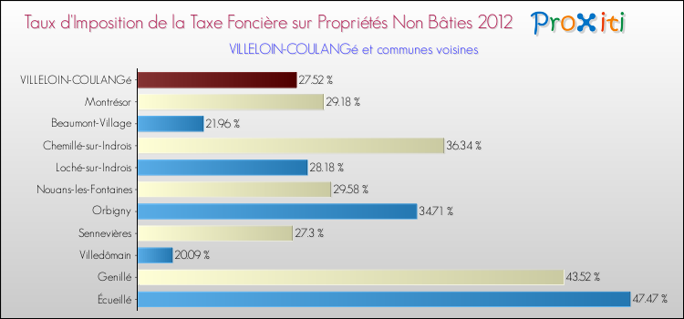 Taux d'imposition de la taxe foncière sur les immeubles et terrains non batis 2012 pour VILLELOIN-COULANGé et les communes proches Comparaison des taux d'imposition de la taxe foncière sur les immeubles et terrains non batis 2012 pour VILLELOIN-COULANGé et les communes voisines