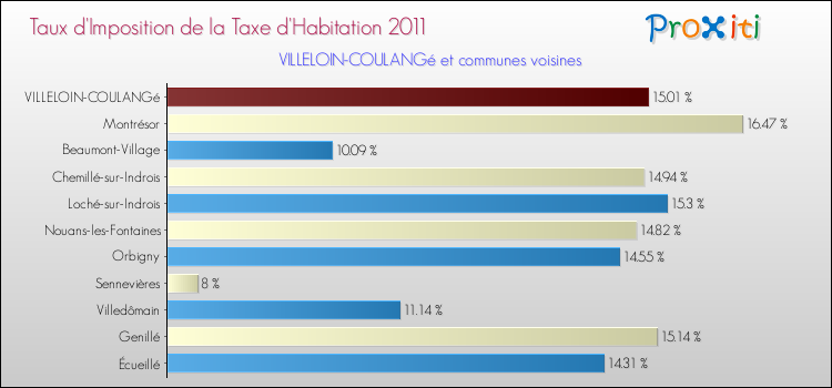Taux d'imposition de la taxe d'habitation 2011 pour VILLELOIN-COULANGé et les communes proches Comparaison des taux d'imposition de la taxe d'habitation 2011 pour VILLELOIN-COULANGé et les communes voisines