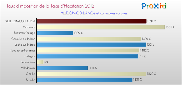 Taux d'imposition de la taxe d'habitation 2012 pour VILLELOIN-COULANGé et les communes proches Comparaison des taux d'imposition de la taxe d'habitation 2012 pour VILLELOIN-COULANGé et les communes voisines