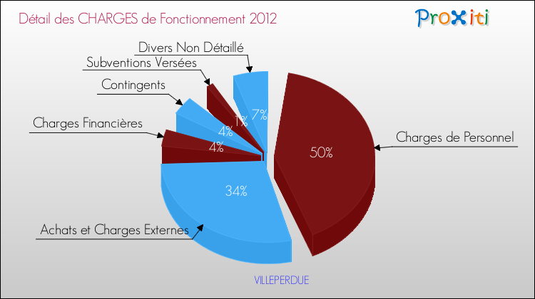 Décomposition des Charges de Fonctionnement 2012 de la commune de VILLEPERDUE Charges de Fonctionnement 2012 pour la commune de VILLEPERDUE