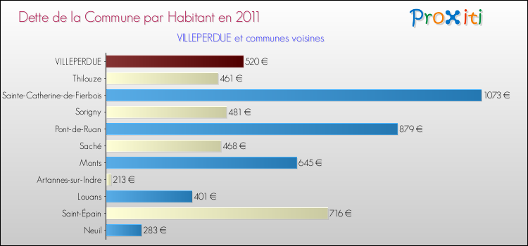 Dette par habitant de la commune en 2011 pour VILLEPERDUE et les communes proches Comparaison de la dette par habitant de la commune en 2011 pour VILLEPERDUE et les communes voisines