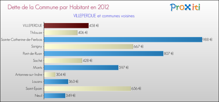 Dette par habitant de la commune en 2012 pour VILLEPERDUE et les communes proches Comparaison de la dette par habitant de la commune en 2012 pour VILLEPERDUE et les communes voisines