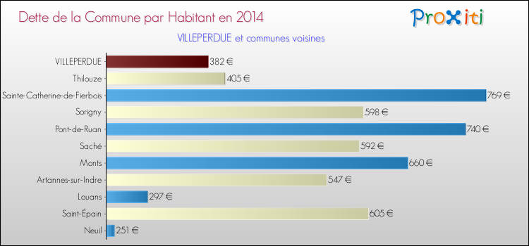 Dette par habitant de la commune en 2014 pour VILLEPERDUE et les communes proches Comparaison de la dette par habitant de la commune en 2014 pour VILLEPERDUE et les communes voisines