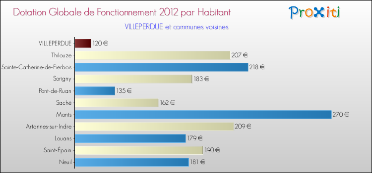 Montant des dotations globales de fonctionnement DGF par Habitant pour VILLEPERDUE et les communes proches Comparaison des des dotations globales de fonctionnement DGF par habitant pour VILLEPERDUE et les communes voisines