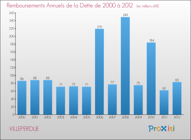 Evolution de l'annuité de la dette pour la commune de VILLEPERDUE de 2000 à 2012 Annuités de la dette pour VILLEPERDUE de 2000 à 2012