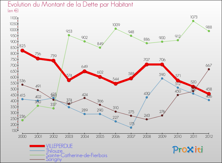 Evolution de la dette par habitant pour la commune de VILLEPERDUE et les communes proches de 2000 à 2012 Comparaison de la dette par habitant pour VILLEPERDUE et les communes voisines de 2000 à 2012