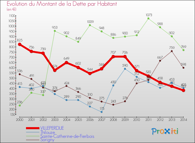 Evolution de la dette par habitant pour la commune de VILLEPERDUE et les communes proches de 2000 à 2014 Comparaison de la dette par habitant pour VILLEPERDUE et les communes voisines de 2000 à 2014