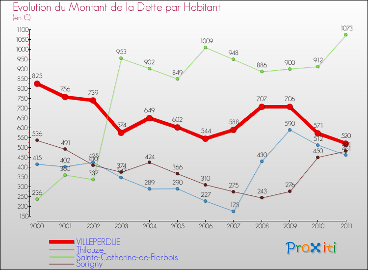 Evolution de la dette par habitant pour la commune de VILLEPERDUE et les communes proches Comparaison de la dette par habitant pour VILLEPERDUE et les communes voisines