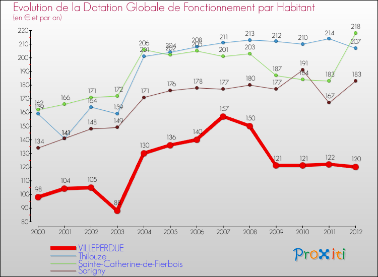 Evolution et montant de la dotation globale de fonctionnement par Habitant pour VILLEPERDUE et les communes proches Comparaison des dotations globales de fonctionnement par habitant pour VILLEPERDUE et les communes voisines