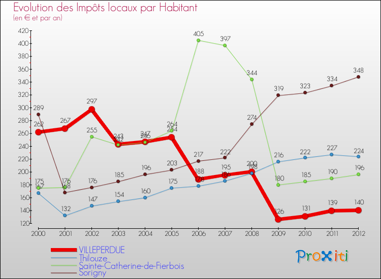 Evolution et montant des impôts locaux par Habitant pour VILLEPERDUE et les communes proches Comparaison des impôts locaux par habitant pour VILLEPERDUE et les communes voisines