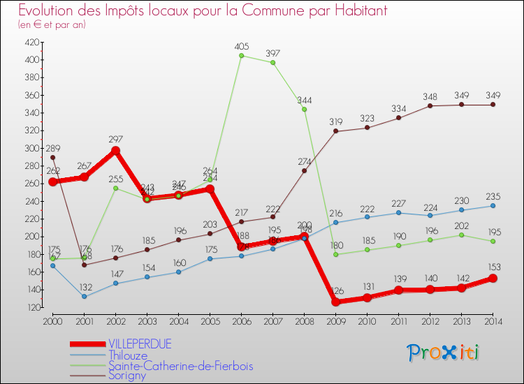 Evolution et montant des impôts locaux par Habitant pour VILLEPERDUE et les communes proches de 2000 à 2014 Comparaison des impôts locaux par habitant pour VILLEPERDUE et les communes voisines de 2000 à 2014
