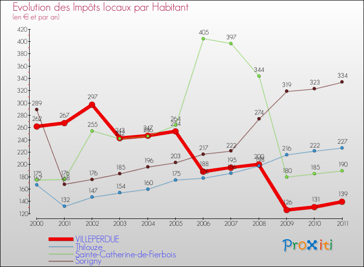 Evolution et montant des impôts locaux par Habitant pour VILLEPERDUE et les communes proches Comparaison des impôts locaux par habitant pour VILLEPERDUE et les communes voisines