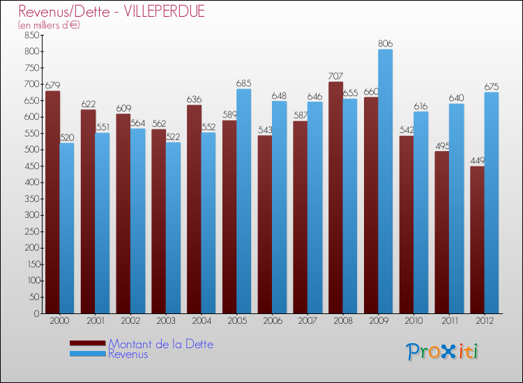 Evolution comparée de la dette et des revenus pour la commune de VILLEPERDUE de 2000 à 2012 Comparaison de la dette et des revenus pour VILLEPERDUE de 2000 à 2012