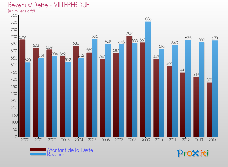 Evolution comparée de la dette et des revenus pour la commune de VILLEPERDUE de 2000 à 2014 Comparaison de la dette et des revenus pour VILLEPERDUE de 2000 à 2014