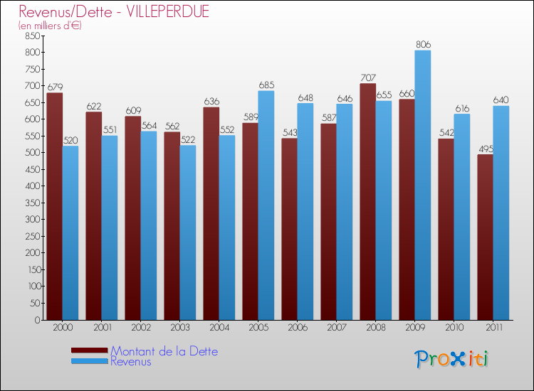 Evolution comparée de la dette et des revenus pour la commune de VILLEPERDUE de 2000 à 2011 Comparaison de la dette et des revenus pour VILLEPERDUE de 2000 à 2011