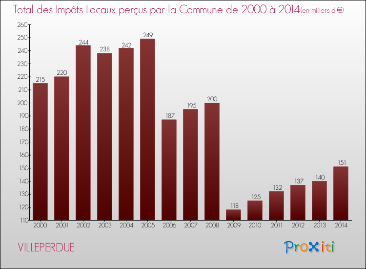 Evolution des Impôts Locaux pour la commune de VILLEPERDUE de 2000 à 2014 Evolution des Impôts Locaux pour VILLEPERDUE de 2000 à 2014