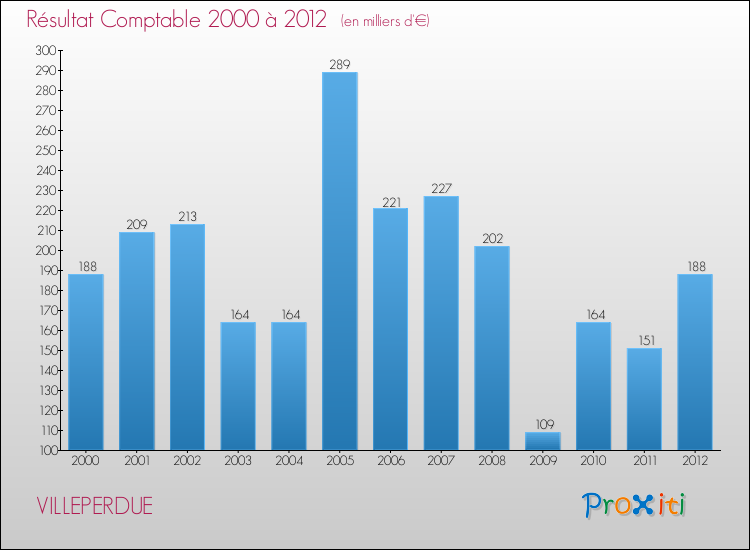 Evolution du résultat comptable pour la commune de VILLEPERDUE de 2000 à 2012 Evolution du résultat comptable pour VILLEPERDUE de 2000 à 2012