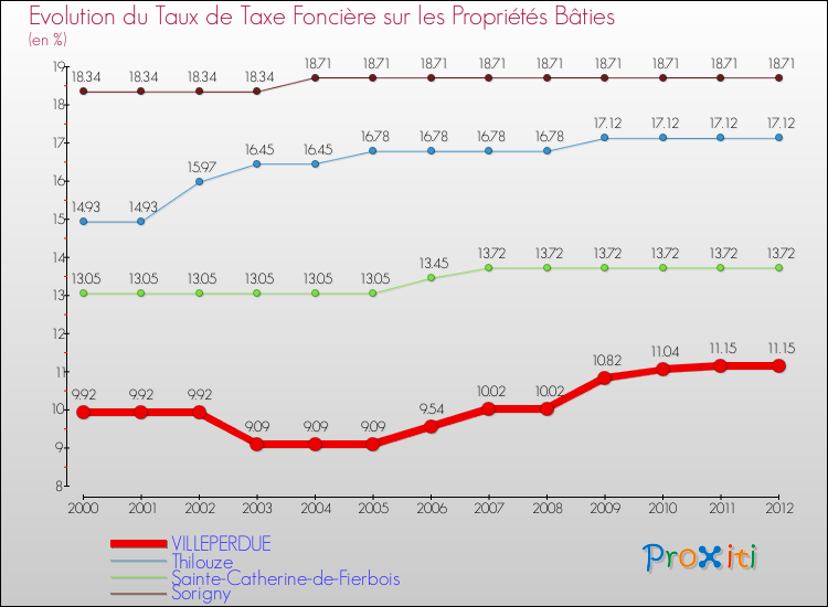 Evolution du taux de la taxe foncière sur le bati pour VILLEPERDUE et les communes proches de 2000 à 2012 Comparaison des taux de taxe foncière sur le bati pour VILLEPERDUE et les communes voisines de 2000 à 2012