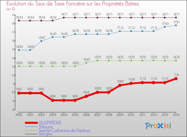Evolution du taux de la taxe foncière sur le bati pour VILLEPERDUE et les communes proches de 2000 à 2014 Comparaison des taux de taxe foncière sur le bati pour VILLEPERDUE et les communes voisines de 2000 à 2014