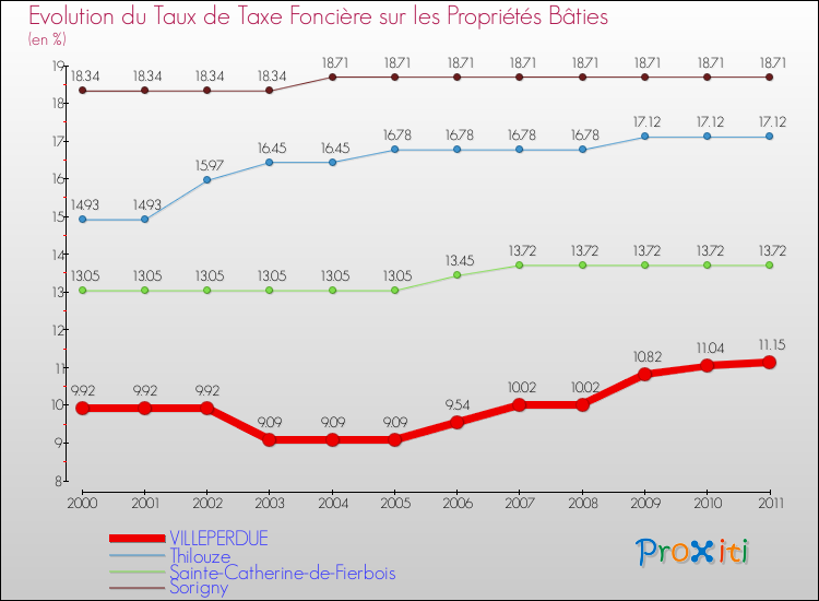 Evolution du taux de la taxe foncière sur le bati pour VILLEPERDUE et les communes proches Comparaison des taux de taxe foncière sur le bati pour VILLEPERDUE et les communes voisines