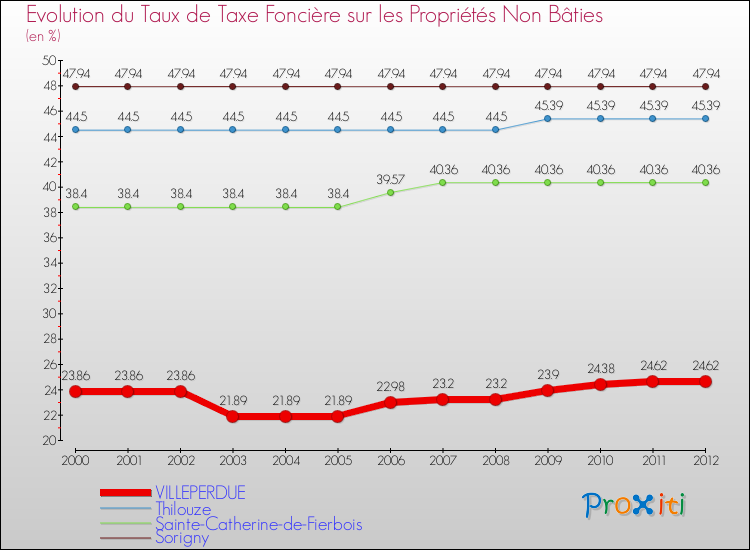 Evolution du taux de la taxe foncière sur les immeubles et terrains non batis pour VILLEPERDUE et les communes proches de 2000 à 2012 Comparaison des taux de la taxe foncière sur les immeubles et terrains non batis pour VILLEPERDUE et les communes voisines de 2000 à 2012