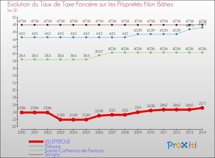 Evolution du taux de la taxe foncière sur les immeubles et terrains non batis pour VILLEPERDUE et les communes proches de 2000 à 2014 Comparaison des taux de la taxe foncière sur les immeubles et terrains non batis pour VILLEPERDUE et les communes voisines de 2000 à 2014