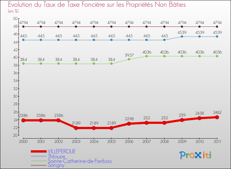 Evolution du taux de la taxe foncière sur les immeubles et terrains non batis pour VILLEPERDUE et les communes proches Comparaison des taux de la taxe foncière sur les immeubles et terrains non batis pour VILLEPERDUE et les communes voisines