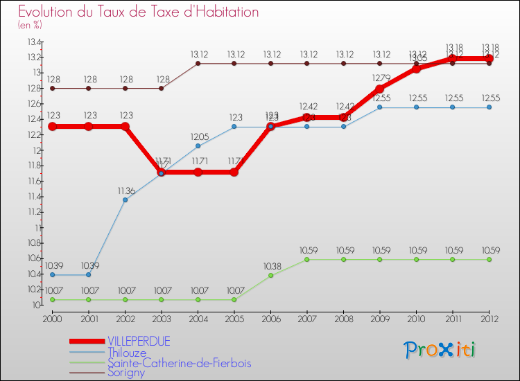 Evolution du taux de la taxe d'habitation pour VILLEPERDUE et les communes proches Comparaison des taux de la taxe d'habitation pour VILLEPERDUE et les communes voisines
