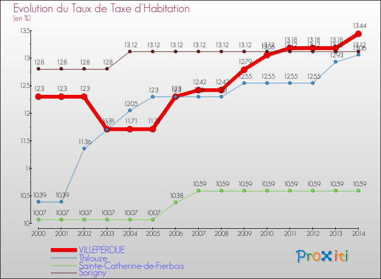 Evolution du taux de la taxe d'habitation pour VILLEPERDUE et les communes proches de 2000 à 2014 Comparaison des taux de la taxe d'habitation pour VILLEPERDUE et les communes voisines de 2000 à 2014
