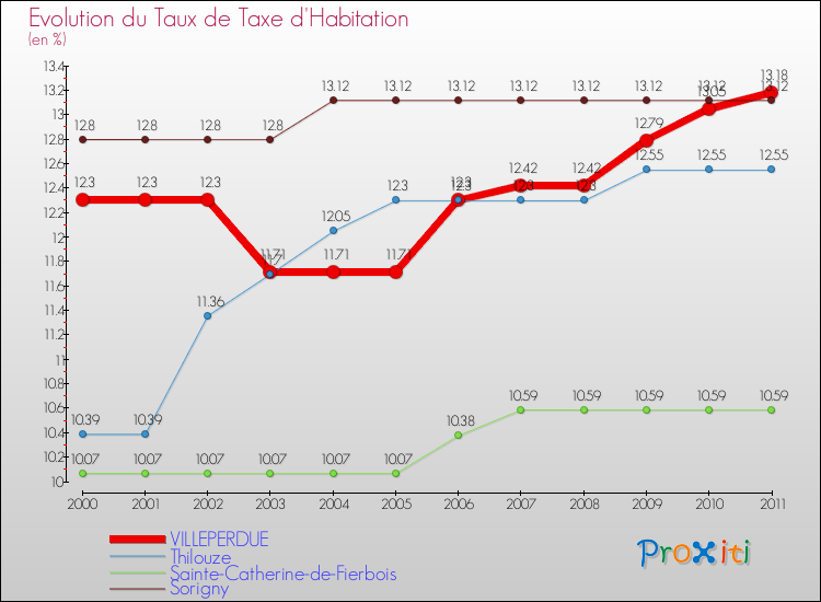 Evolution du taux de la taxe d'habitation pour VILLEPERDUE et les communes proches Comparaison des taux de la taxe d'habitation pour VILLEPERDUE et les communes voisines
