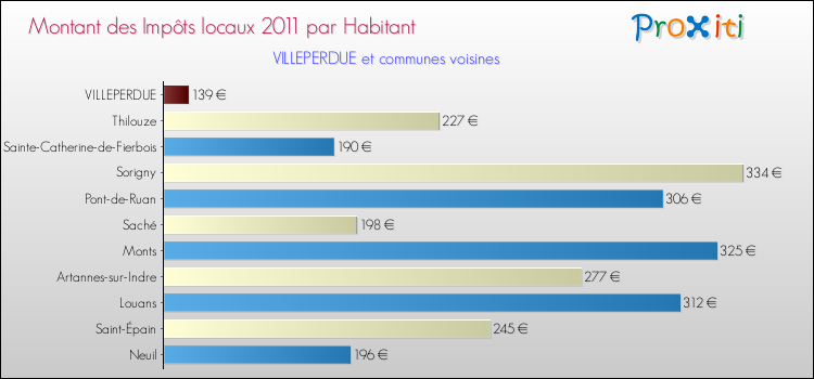Montant des impôts locaux par Habitant pour VILLEPERDUE et les communes proches Comparaison des impôts locaux par habitant pour VILLEPERDUE et les communes voisines