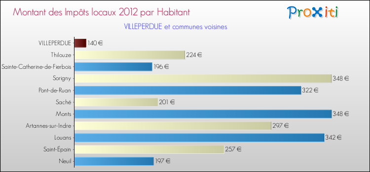 Montant des impôts locaux par Habitant pour VILLEPERDUE et les communes proches Comparaison des impôts locaux par habitant pour VILLEPERDUE et les communes voisines