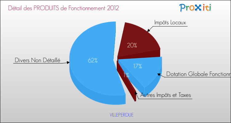 Décomposition du Budget de Fonctionnement 2012 de la commune de VILLEPERDUE Budget de Fonctionnement 2012 pour la commune de VILLEPERDUE