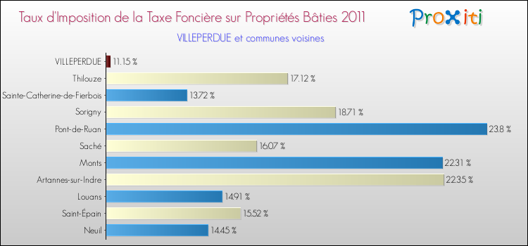 Taux d'imposition de la taxe foncière sur le bati 2011 pour VILLEPERDUE et les communes proches Comparaison des taux d'imposition de la taxe foncière sur le bati 2011 pour VILLEPERDUE et les communes voisines