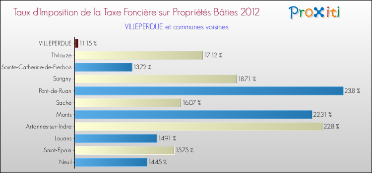 Taux d'imposition de la taxe foncière sur le bati 2012 pour VILLEPERDUE et les communes proches Comparaison des taux d'imposition de la taxe foncière sur le bati 2012 pour VILLEPERDUE et les communes voisines