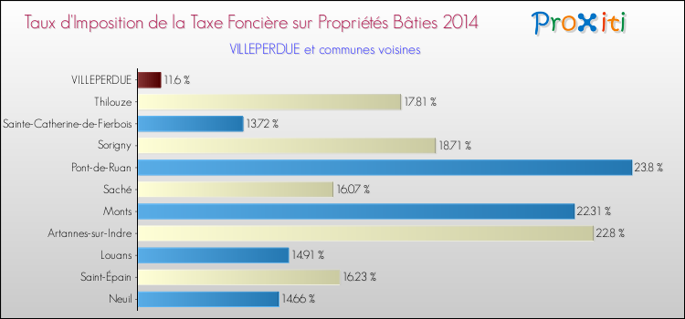 Taux d'imposition de la taxe foncière sur le bati 2014 pour VILLEPERDUE et les communes proches Comparaison des taux d'imposition de la taxe foncière sur le bati 2014 pour VILLEPERDUE et les communes voisines