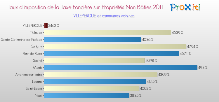 Taux d'imposition de la taxe foncière sur les immeubles et terrains non batis 2011 pour VILLEPERDUE et les communes proches Comparaison des taux d'imposition de la taxe foncière sur les immeubles et terrains non batis 2011 pour VILLEPERDUE et les communes voisines