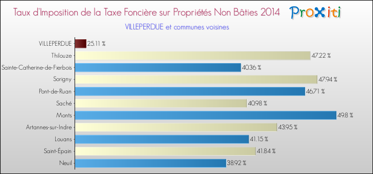 Taux d'imposition de la taxe foncière sur les immeubles et terrains non batis 2014 pour VILLEPERDUE et les communes proches Comparaison des taux d'imposition de la taxe foncière sur les immeubles et terrains non batis 2014 pour VILLEPERDUE et les communes voisines